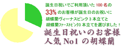 胡蝶蘭ヴィーナスピンク3本立てはこちらです