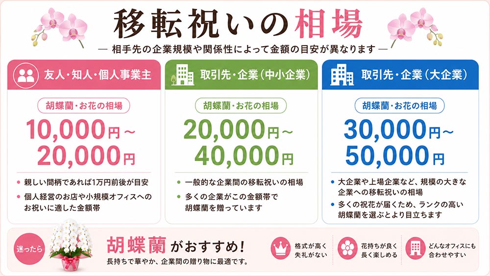 移転祝いの相場