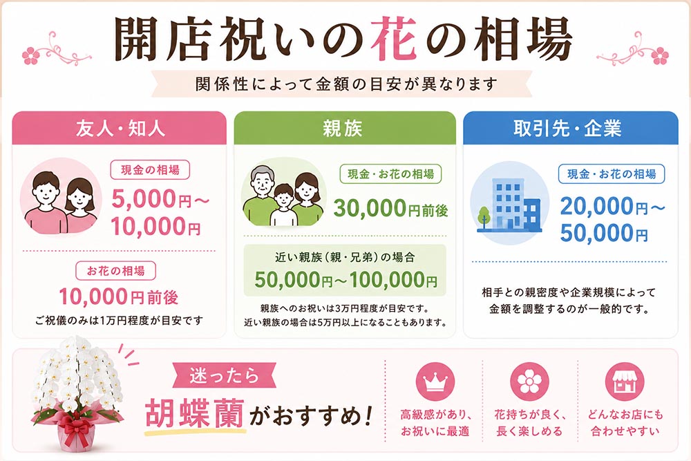 開店祝いの花の相場